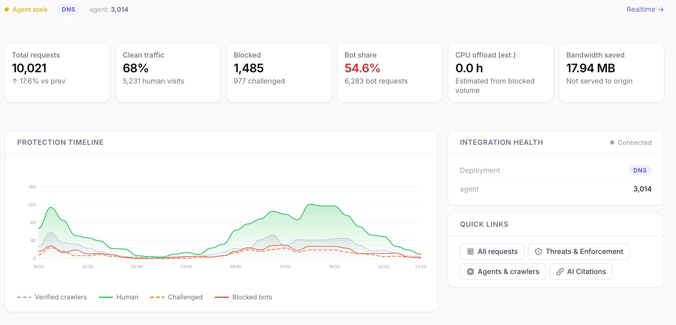 Traffic Overview